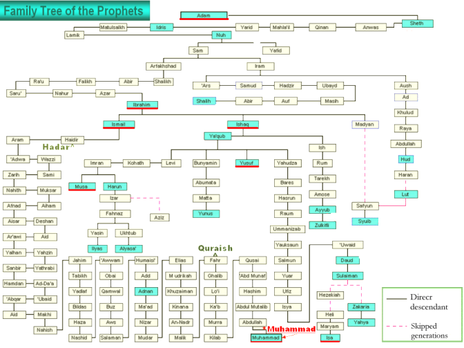 Family tree of Prophets